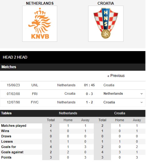 Hà Lan vs Croatia