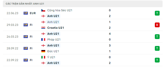 U21 Anh vs U21 Tây Ban Nha