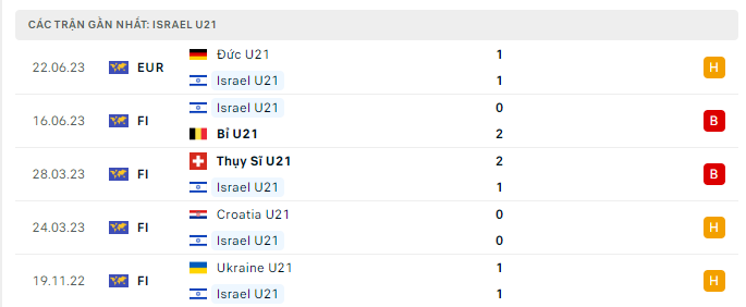 U21 Israel vs U21 Anh