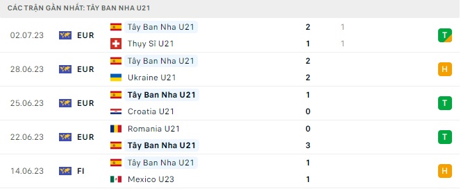 U21 Anh vs U21 Tây Ban Nha