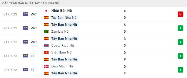 Nữ Thụy Sĩ vs Nữ Tây Ban Nha