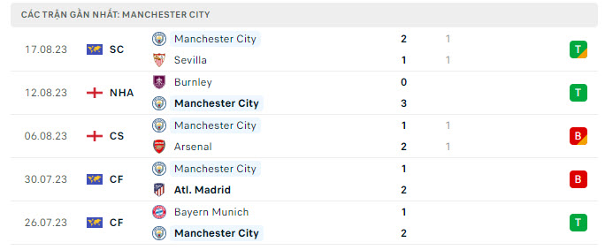 Man City vs Newcastle