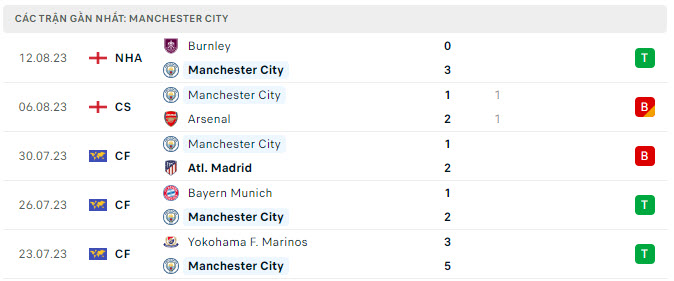 Man City vs Sevilla