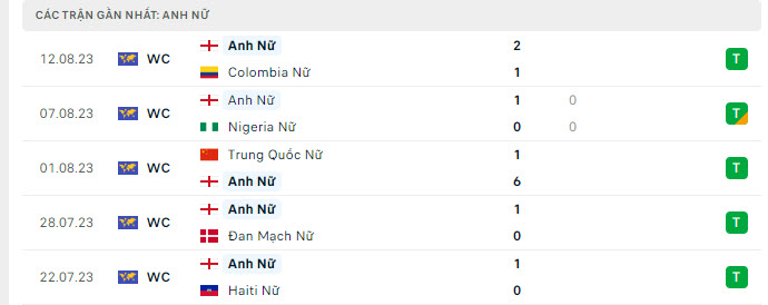 Nữ Úc vs Nữ Anh