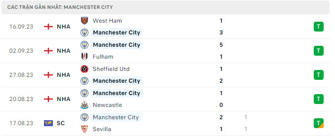 Man City vs Crvena Zvezda