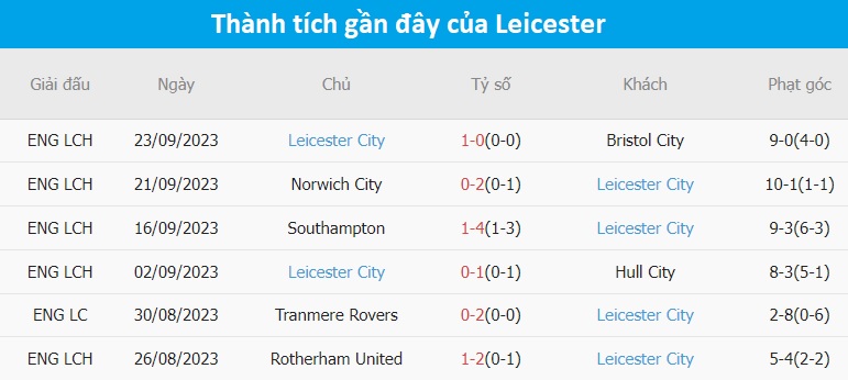 Liverpool vs Leicester