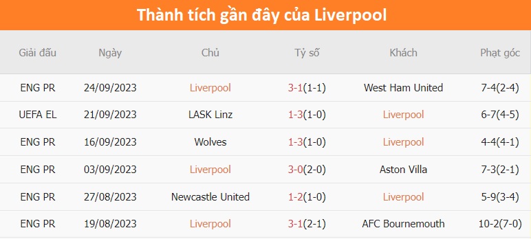 Liverpool vs Leicester