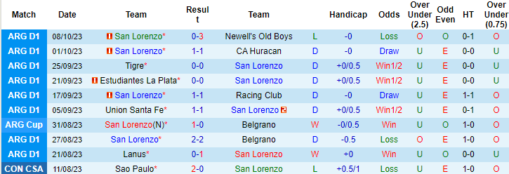 San Lorenzo vs San Martin