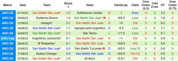 San Lorenzo vs San Martin