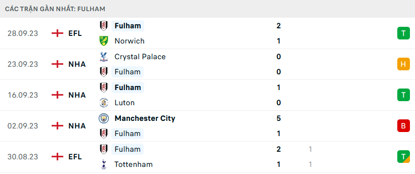 Fulham vs Chelsea