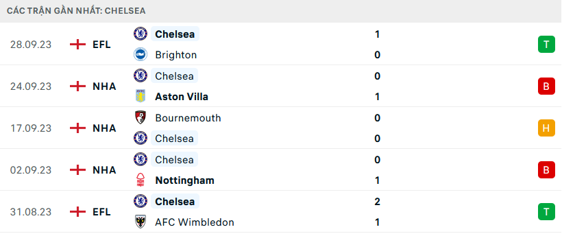 Fulham vs Chelsea