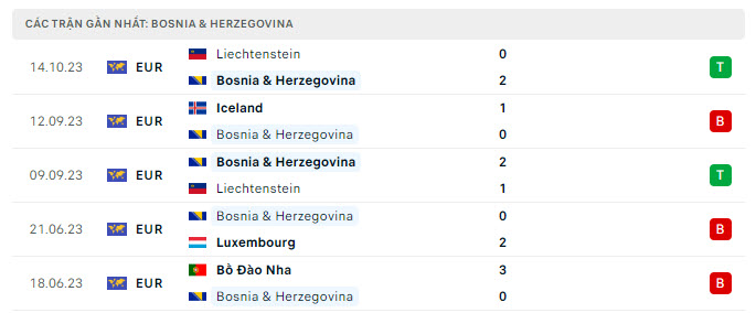 Bosnia & Herzegovina vs Bồ Đào Nha