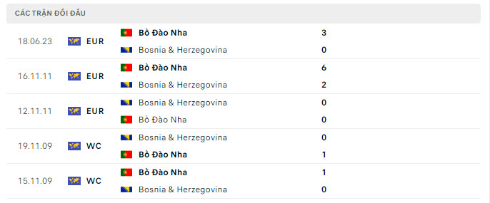 Bosnia & Herzegovina vs Bồ Đào Nha