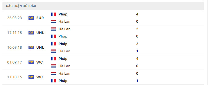 Hà Lan vs Pháp