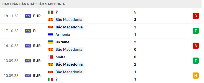 Bắc Macedonia vs Anh 