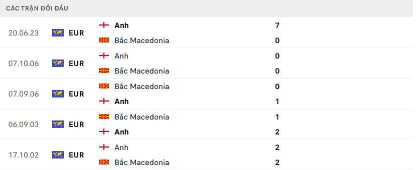 Bắc Macedonia vs Anh 