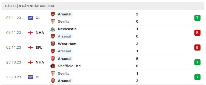 Arsenal vs Burnley