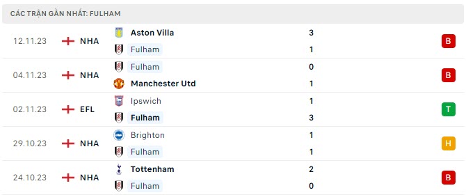 Fulham vs Wolves