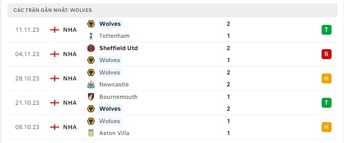 Fulham vs Wolves