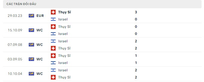 Israel vs Thụy Sĩ