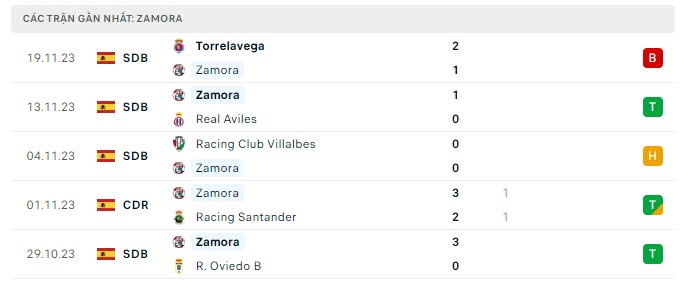 Zamora vs Villarreal