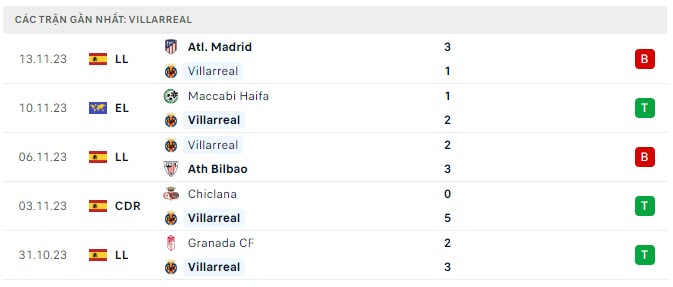 Zamora vs Villarreal