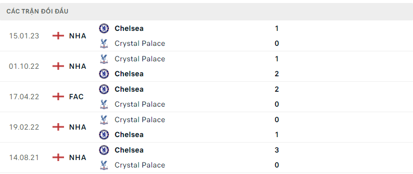 Chelsea vs Crystal Palace