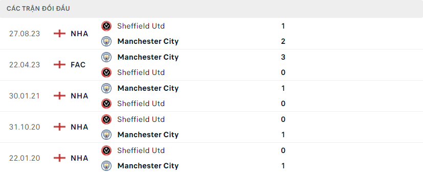 Man City vs Sheffield United