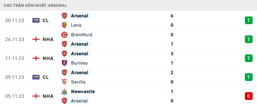 Arsenal vs Wolves