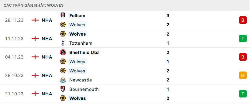 Arsenal vs Wolves