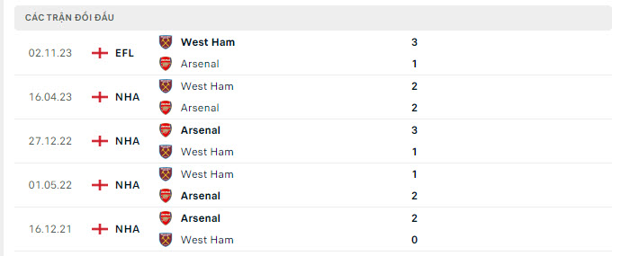 Arsenal vs West Ham