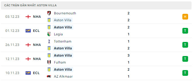 Aston Villa vs Man City