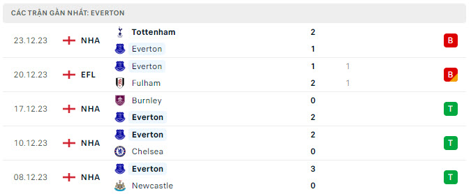 Everton vs Man City 