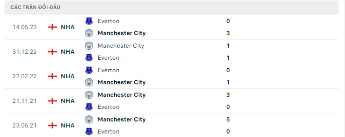 Everton vs Man City 