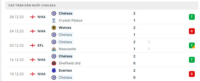 Luton vs Chelsea