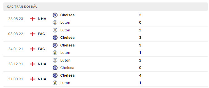 Luton vs Chelsea