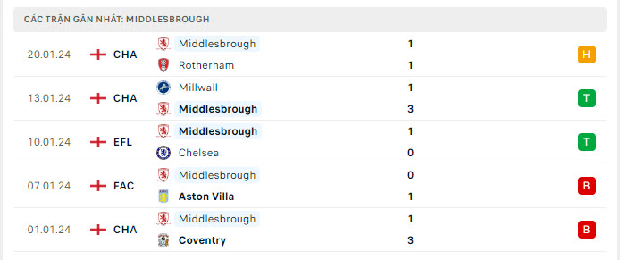 Chelsea vs Middlesbrough