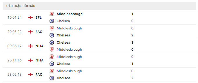 Chelsea vs Middlesbrough