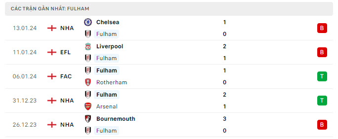 Fulham vs Liverpool