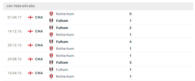 Fulham vs Rotherham United