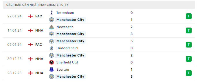 Man City vs Burnley 