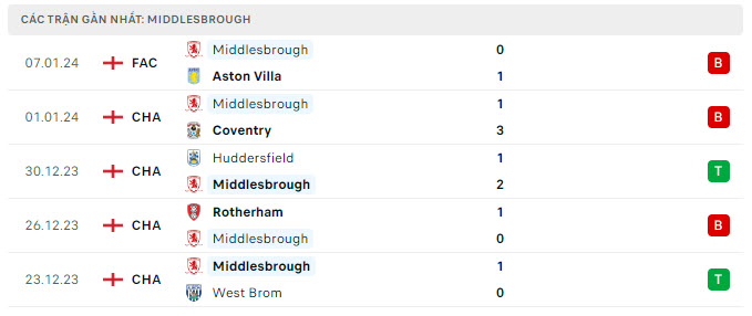 Middlesbrough vs Chelsea