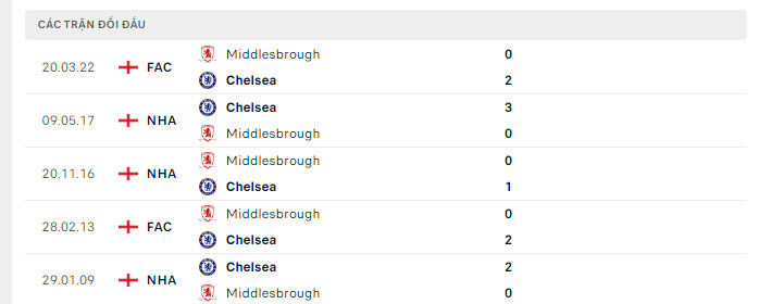 Middlesbrough vs Chelsea