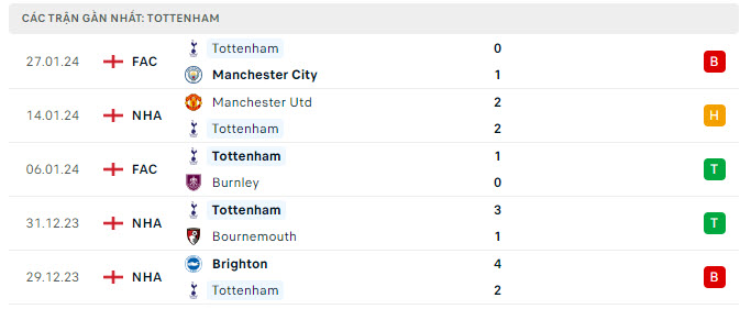 Tottenham vs Brentford