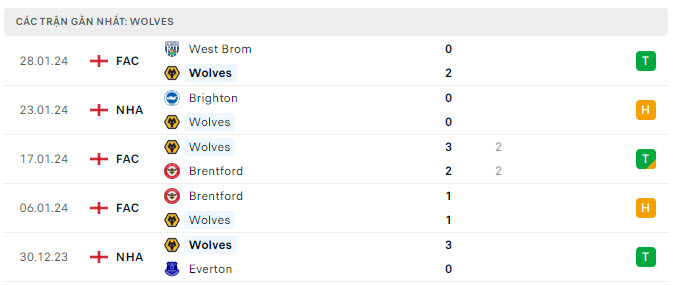 Wolves vs MU