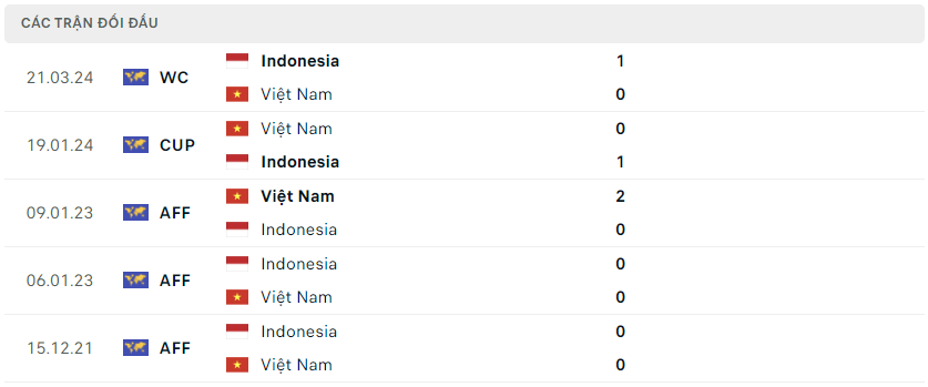 Việt Nam vs Indonesia