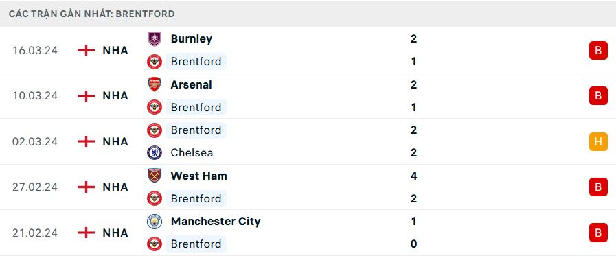 Brentford vs MU