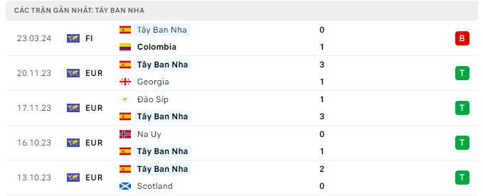 Tây Ban Nha vs Brazil