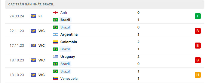 Tây Ban Nha vs Brazil