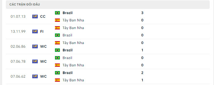 Tây Ban Nha vs Brazil